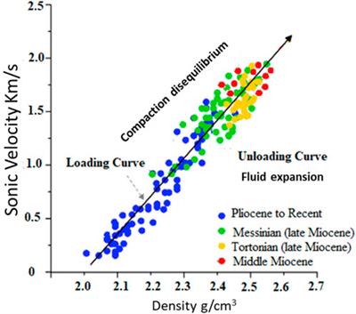 A multi-proxy approach to detect the pore pressure and the origin of overpressure in sedimentary basins: An example from the Gulf of Suez rift basin